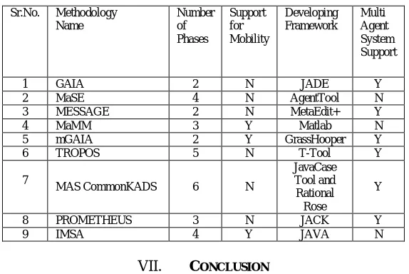 Table 1. Comparison of Agent Oriented Methodologies  