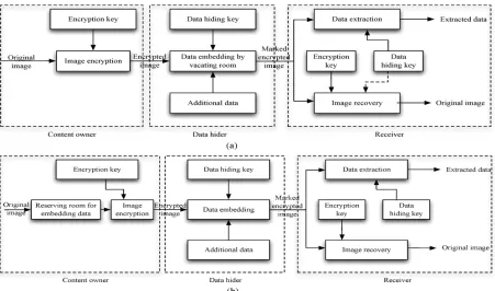 Fig. 1. Framework: “vacating room after encryption (VRAE)” versus framework: “reserving room before encryption  (RRBE).” (Dashed line in (a) states that the need of data hiding key in image recovery varies in different practical methods)