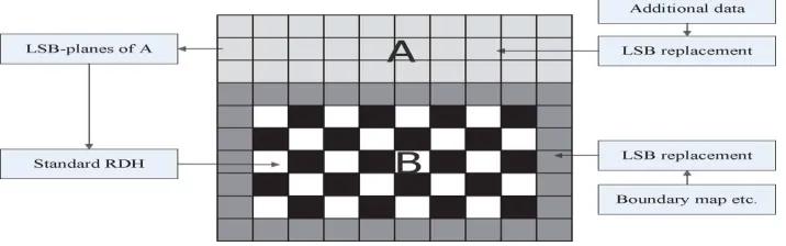 Fig. 2.Illustration of image partition and embedding process. 
