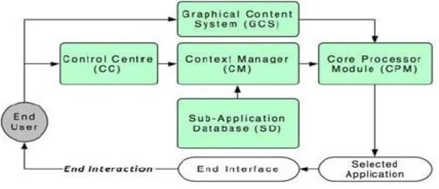 Figure 2.3 Components of visually impaired people adaptation framework. 