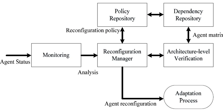 Figure 2.5 JADE architecture diagrams.  