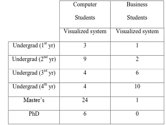 Table 6.1 – Distribution of participants in the test according to their academic level 