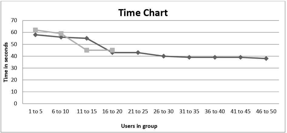 Figure 6.1 Average times taken to complete a query 