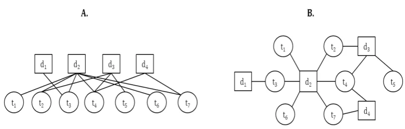 Figure 3.1: A) Deep web source as a bipartite graph B) same graph in springmodel