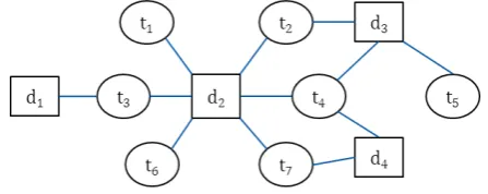 Figure 3.4: Deep web source as a bipartite graph