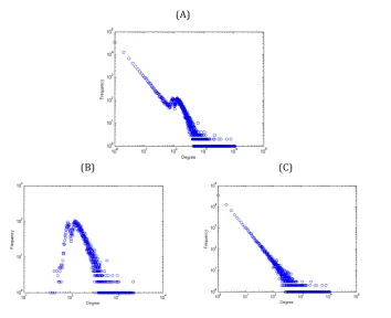 Figure 4.1: (A) Degree Distribution of whole Newsgroup data.(B) Onlydocument degree distribution