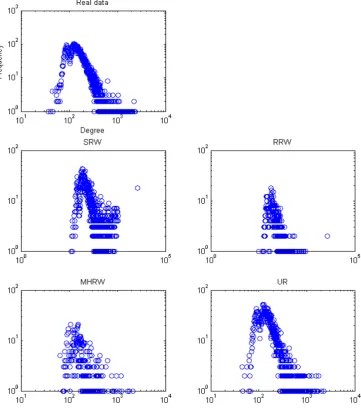 Figure 4.2: Degree distribution of document samples of size 1000 using dif-ferent sampling methods from Newsgroup data.