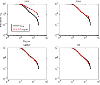 Figure 4.3: CCDF of document samples of size 1000 using diﬀerent samplingmethods from Newsgroup data.