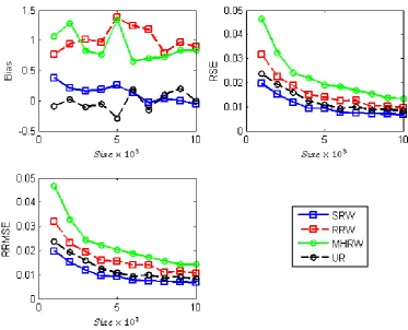 Figure 4.5: Bias, RSE and RRMSE of all documents average degree estima-tion on newsgroup data over 200 runs using diﬀerent sampling methods.