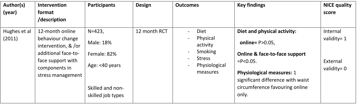 Table D.2. Summary of extracted data and overall quality scores for each included study  