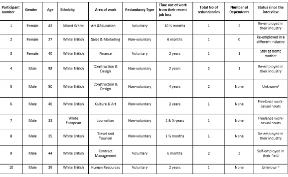 Table B.2. Demographic Data (Job status was unknown with Participants 5&10 as contact was unsuccessful) 