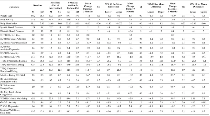 Table 3. Repeated-measures ANOVA displaying the main interaction between changes at baseline three months and nine months.