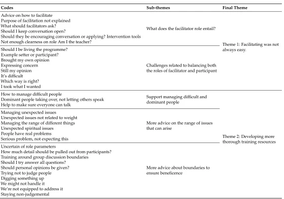 Table 4. Thematic map of the analysis process; displaying how codes were translated to themes.