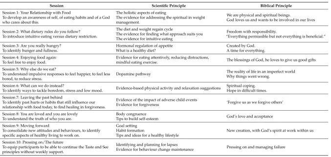 Table 1. Content of the Taste & See Programme.