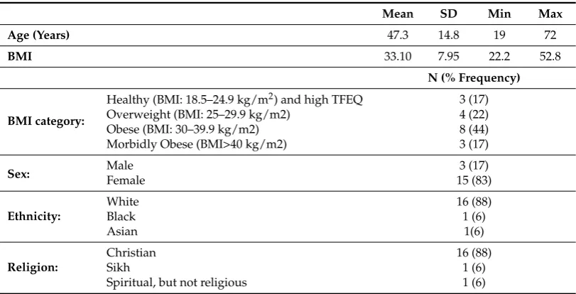 Table 2. Descriptive statistics of participants.