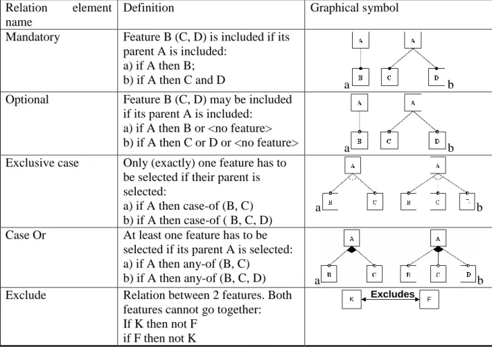 Table 1.  Main Feature diagram syntax elements. 