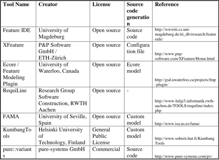 Table 2. Other known feature modelling tools. 
