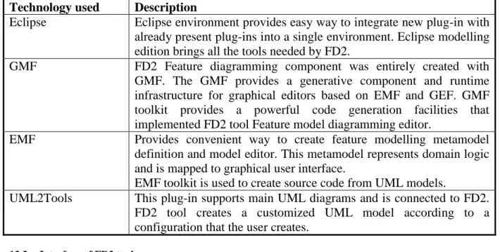 Table 5. Elements of the FD2 user interface. 