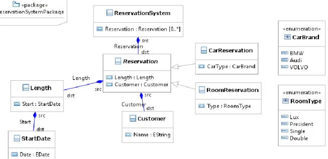 Figure 5. Configured class diagram of the reservation system. 