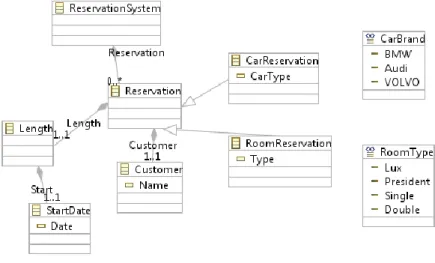 Figure 6. Configured ECore diagram of the reservation system. 