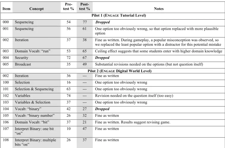 Table 1. Evaluation of 15 knowledge assessment items piloted in Spring 2014 