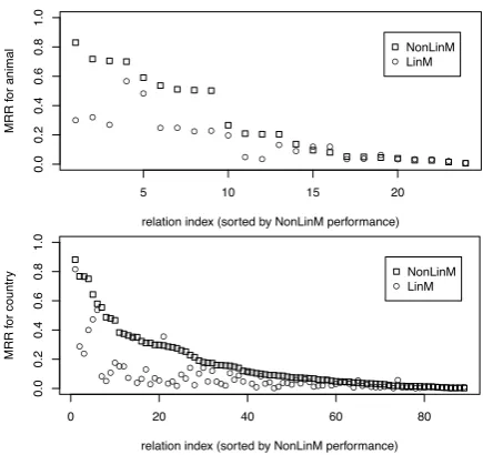Figure 2: Results by relation for best and worstdomains ( animal, above; people, below), sortedby NonLinM performance