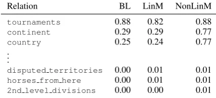 Table 3: The three most easy and most difﬁcultrelations for the country domain