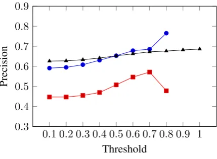 Table 1: Accuracy, precision, and recall of each approach, evaluated on hand annotated turns