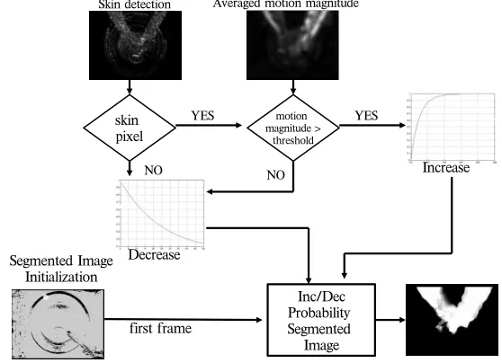 Figure 3: Skin and motion detector for hands/arms segmentation scheme