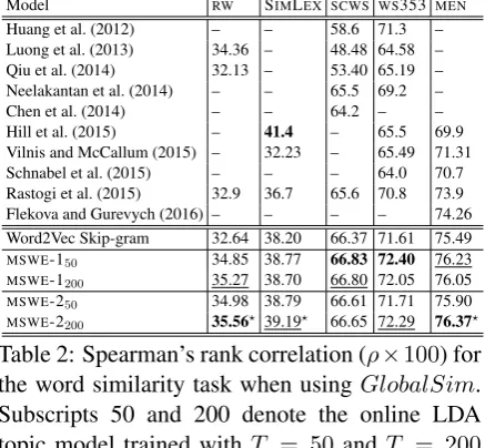 Table 2: Spearman’s rank correlation (ρthe word similarity task when usingSubscripts 50 and 200 denote the online LDAtopic model trained withtopics, respectively.is signiﬁcantly higher than the score of the base-line (with×100) for G l o b a l S i m