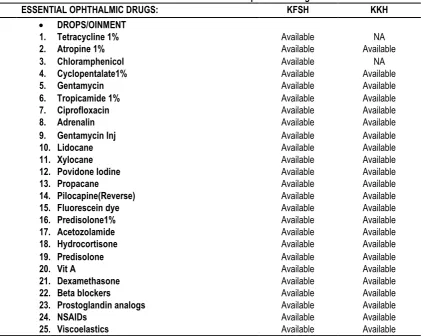 Table 3: Show the status of essential ophthalmic drugs. 
