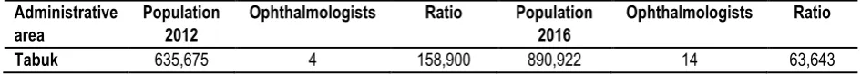 Table 4: Show the ophthalmologist to population ratio in Tabuk. 