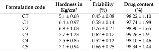 Table 2: Evaluation of core tablets and press coated tablets 