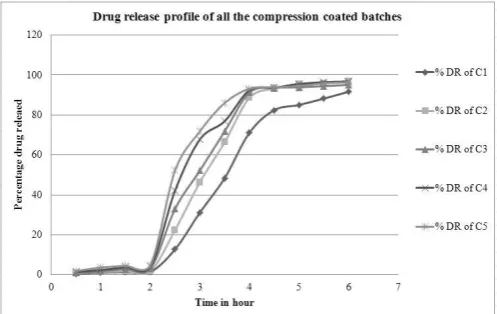 Fig. 1: Drug release profile of all the compression coated batches  