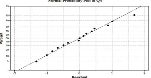 Fig. 3: Normal probability plot of Q4  