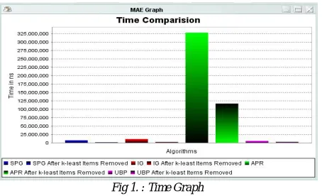 Fig 1. : Time Graph  