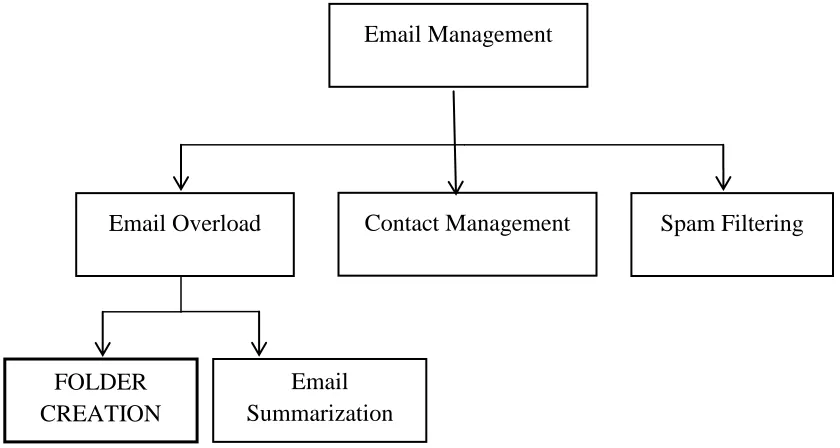 Figure 1.1 Categories of Email Management Tasks 