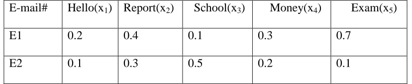 Table 2.2:  Example for weights for finding Euclidean distance 