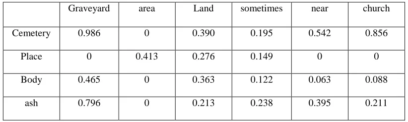 Table 2.4: Semantic Similarity Matrix with SOCPMI 