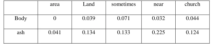 Table 2.7: Maximum-valued Matrix element 