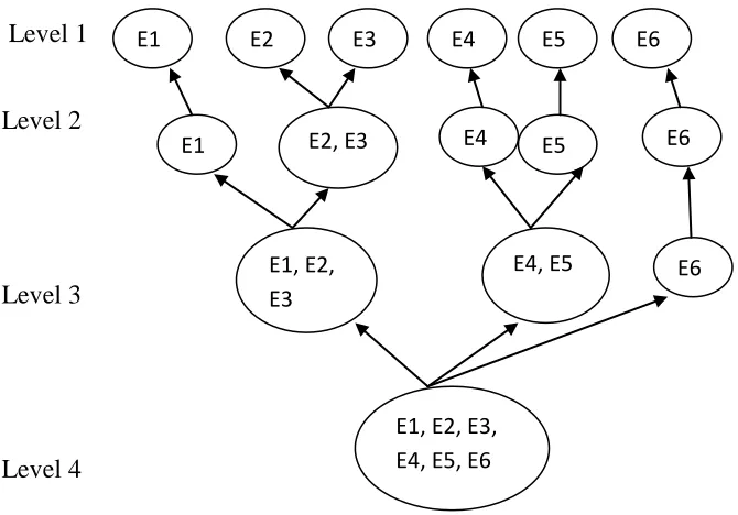 Figure 2.4: Example for Hierarchical Clustering 