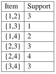 Table 2.12: Example output of 1st Iteration of Apriori 