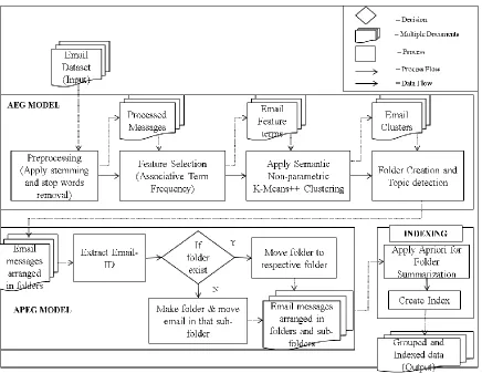 Figure 3.1: Process flow of AEMS Model 