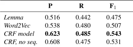 Table 2: Event Type Classiﬁcation performance,with and without sequential features.