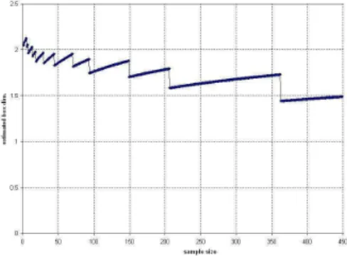 Figure 4. Estimated box dimension