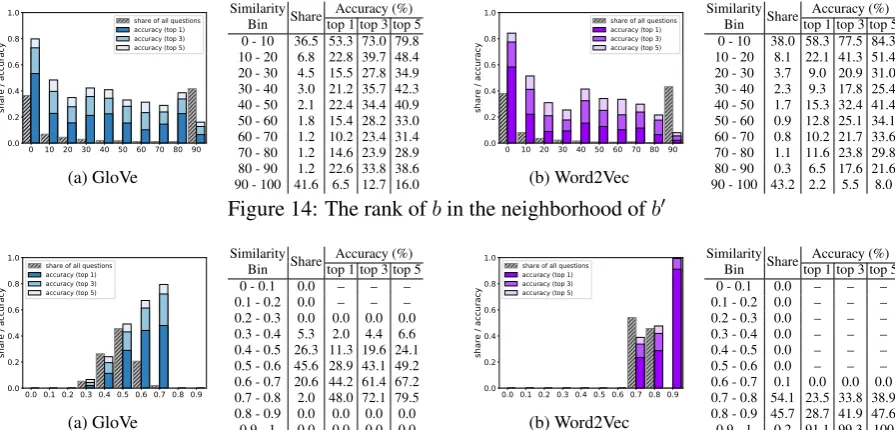 Figure 21: Similarity between b′  and its 5th neigh-bor