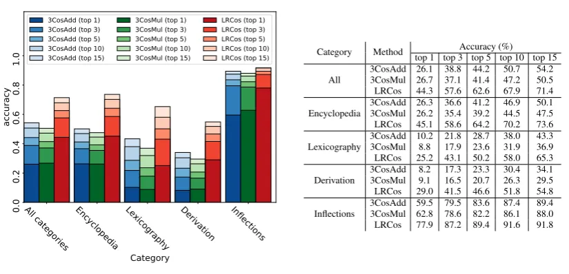 Figure 23: 3CosAdd vs 3CosMul vs LRCos