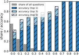Figure 3: Accuracy of 3CosAdd method on GloVe vs characteristics of the vector space.