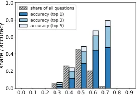 Figure 5: The similarity between b′  and its 5thneighbor