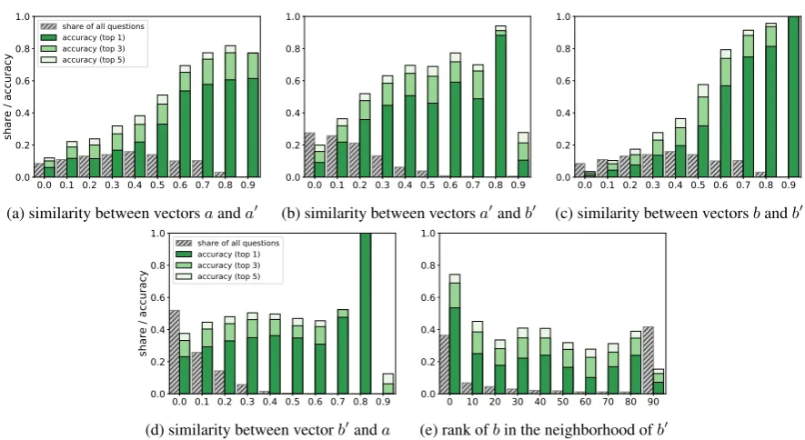 Figure 6: Accuracy of 3CosMul method on GloVe model vs characteristics of the vector space.